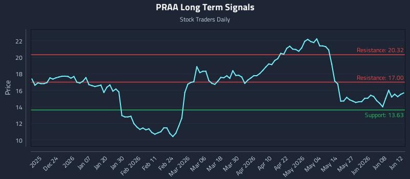 PRAA Long Term Analysis for June 13 2026 PRAA Long Term Analysis for June 13 2026