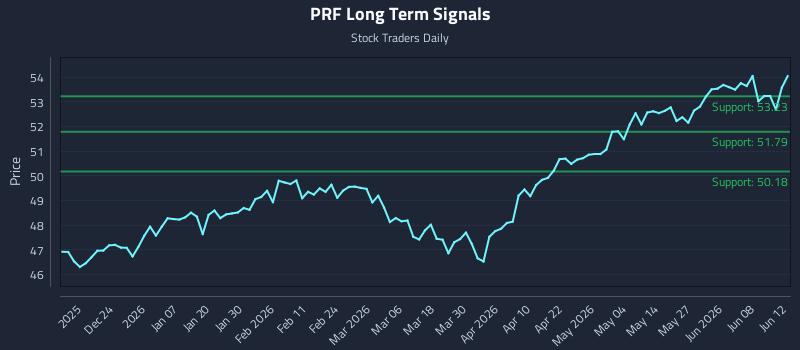 PRF Long Term Analysis for June 13 2026