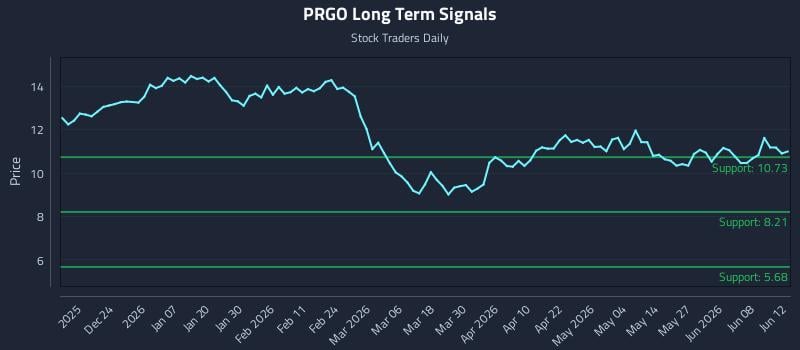 PRGO Long Term Analysis for June 13 2026 PRGO Long Term Analysis for June 13 2026