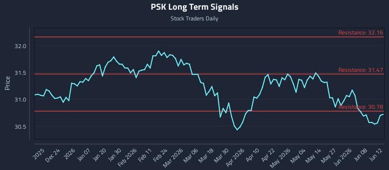 PSK Long Term Analysis for June 13 2026