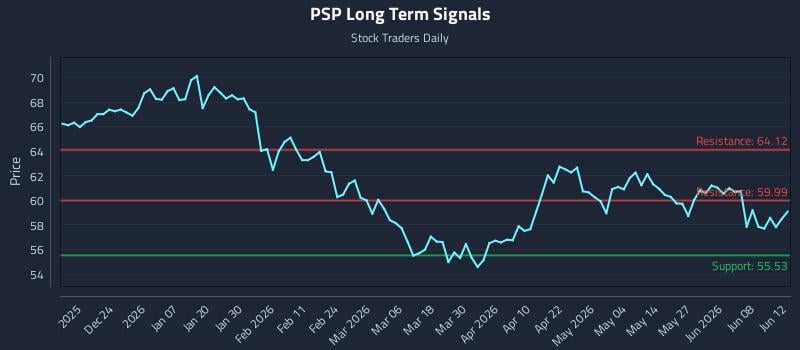 PSP Long Term Analysis for June 13 2026 PSP Long Term Analysis for June 13 2026