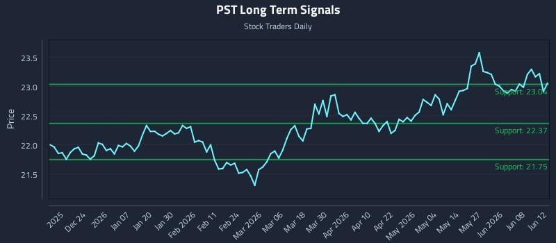 PST Long Term Analysis for June 13 2026 PST Long Term Analysis for June 13 2026
