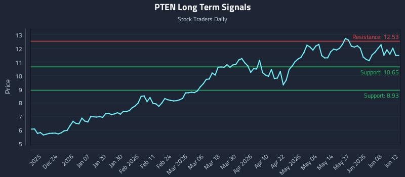PTEN Long Term Analysis for June 13 2026