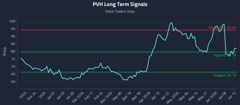 PVH Long Term Analysis for June 13 2026