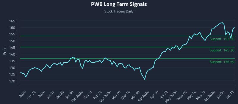 PWB Long Term Analysis for June 13 2026 PWB Long Term Analysis for June 13 2026