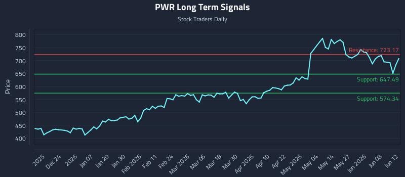 PWR Long Term Analysis for June 13 2026