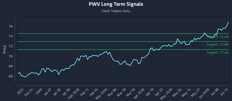 PWV Long Term Analysis for June 13 2026 PWV Long Term Analysis for June 13 2026