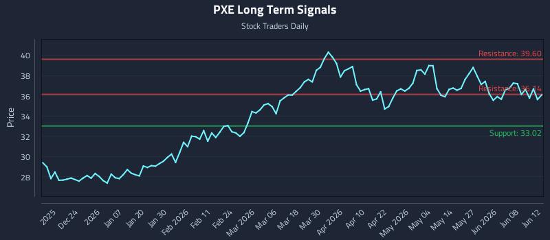 PXE Long Term Analysis for June 13 2026 PXE Long Term Analysis for June 13 2026