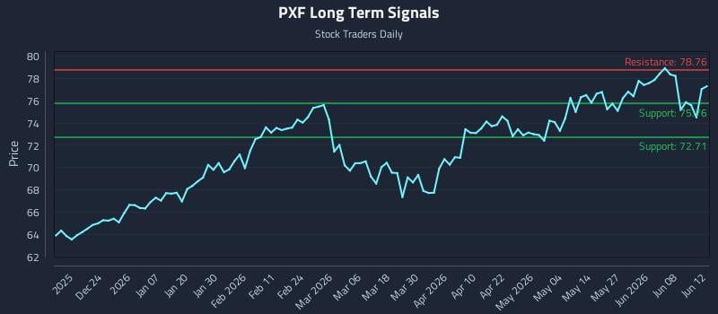 PXF Long Term Analysis for June 13 2026
