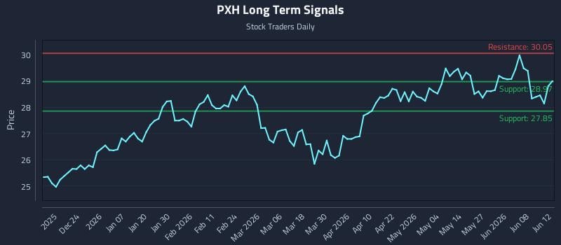 PXH Long Term Analysis for June 13 2026