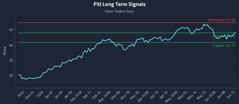 PXJ Long Term Analysis for June 13 2026 PXJ Long Term Analysis for June 13 2026