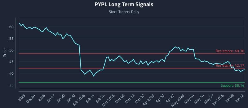 PYPL Long Term Analysis for June 13 2026 PYPL Long Term Analysis for June 13 2026