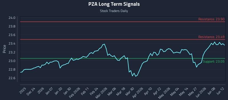 PZA Long Term Analysis for June 13 2026 PZA Long Term Analysis for June 13 2026