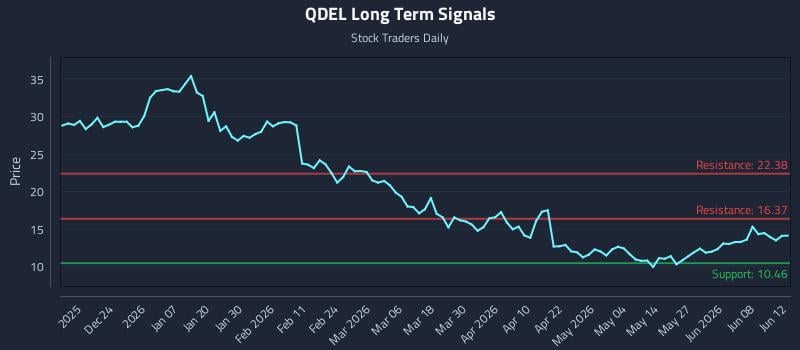 QDEL Long Term Analysis for June 13 2026 QDEL Long Term Analysis for June 13 2026