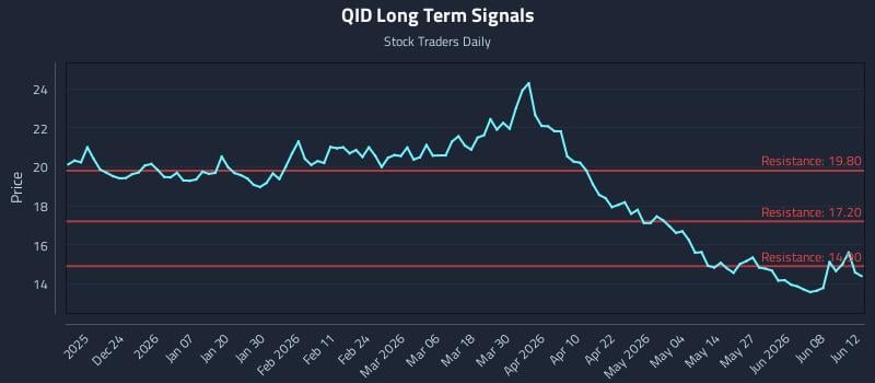 QID Long Term Analysis for June 13 2026 QID Long Term Analysis for June 13 2026