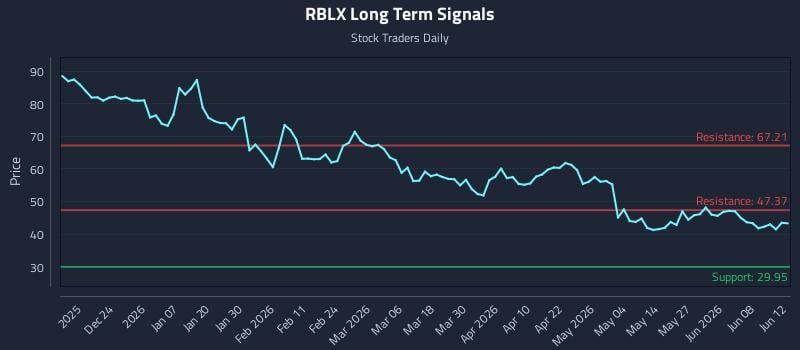 RBLX Long Term Analysis for June 13 2026 RBLX Long Term Analysis for June 13 2026