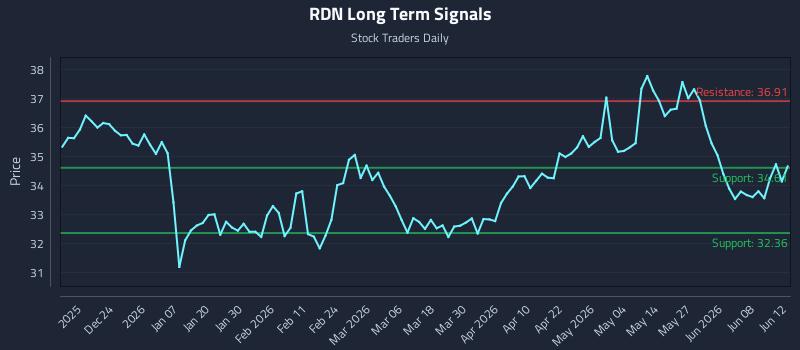 RDN Long Term Analysis for June 13 2026 RDN Long Term Analysis for June 13 2026