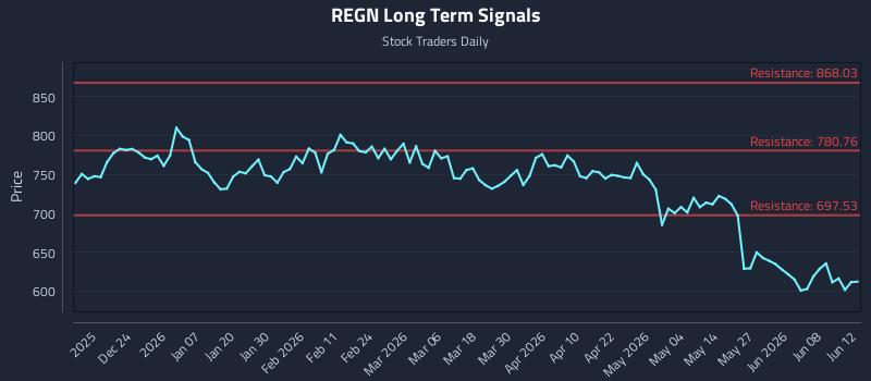 REGN Long Term Analysis for June 13 2026