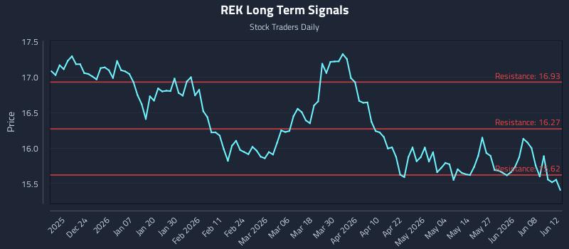 REK Long Term Analysis for June 13 2026