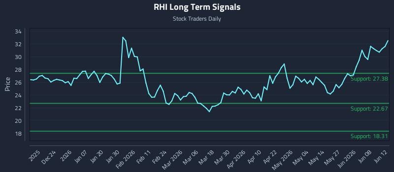 RHI Long Term Analysis for June 13 2026 RHI Long Term Analysis for June 13 2026