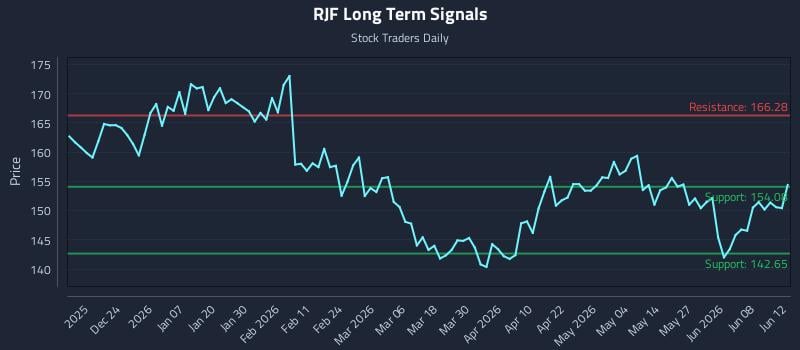RJF Long Term Analysis for June 13 2026