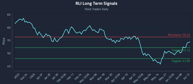 RLI Long Term Analysis for June 13 2026 RLI Long Term Analysis for June 13 2026