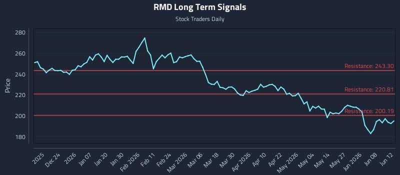 RMD Long Term Analysis for June 13 2026 RMD Long Term Analysis for June 13 2026