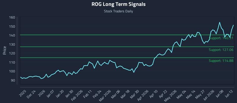 ROG Long Term Analysis for June 13 2026 ROG Long Term Analysis for June 13 2026
