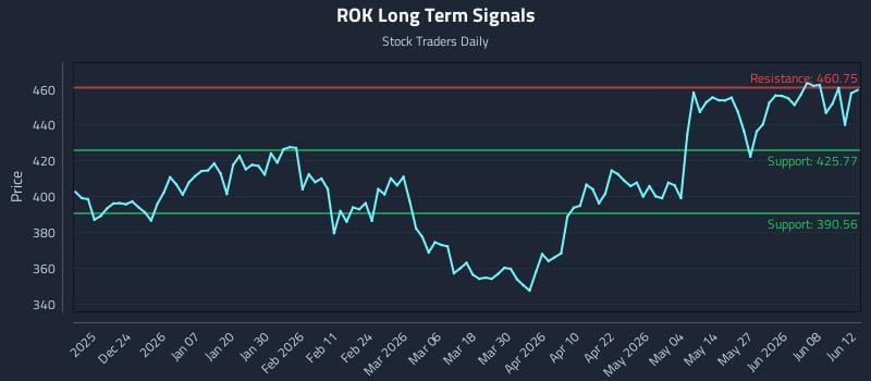 ROK Long Term Analysis for June 13 2026 ROK Long Term Analysis for June 13 2026