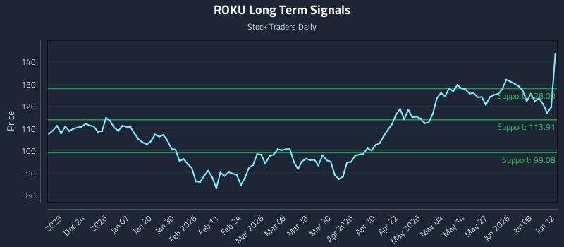 ROKU Long Term Analysis for June 13 2026 ROKU Long Term Analysis for June 13 2026