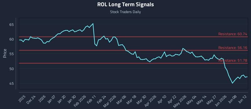 ROL Long Term Analysis for June 13 2026