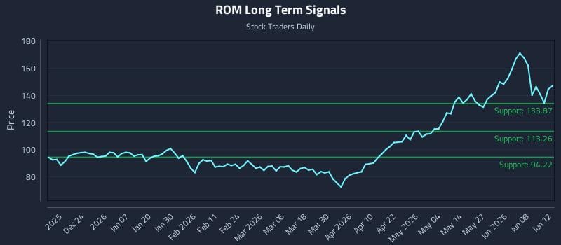 ROM Long Term Analysis for June 13 2026 ROM Long Term Analysis for June 13 2026
