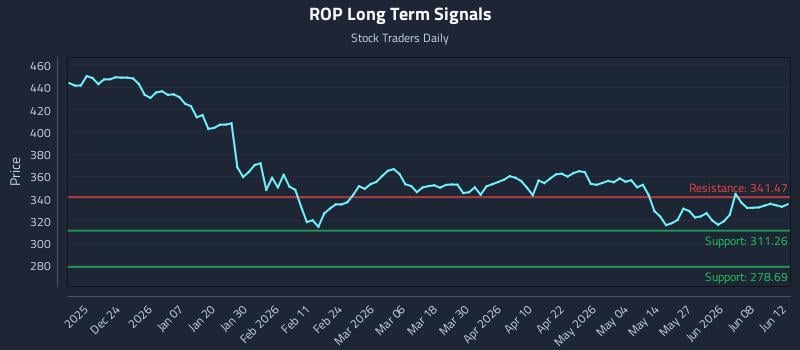 ROP Long Term Analysis for June 13 2026
