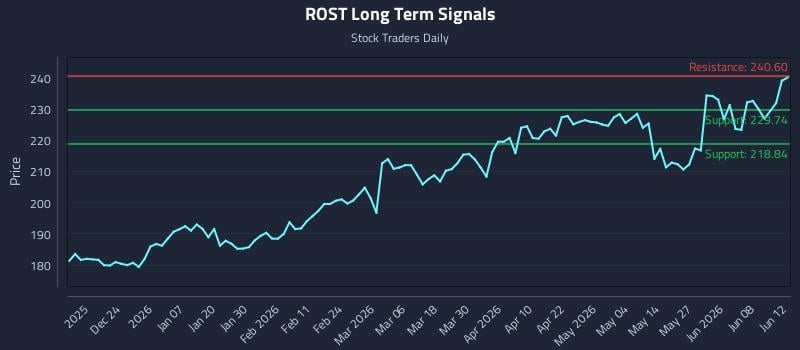 ROST Long Term Analysis for June 13 2026 ROST Long Term Analysis for June 13 2026