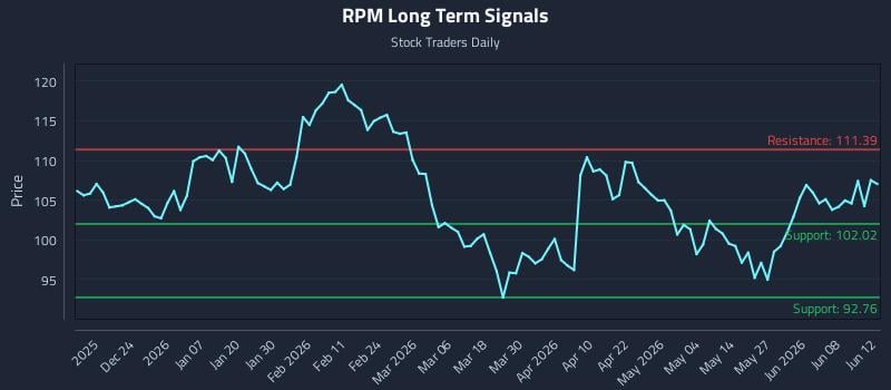 RPM Long Term Analysis for June 13 2026 RPM Long Term Analysis for June 13 2026