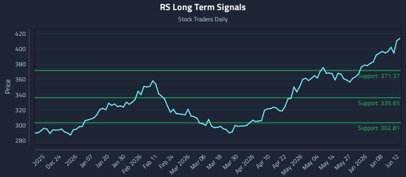RS Long Term Analysis for June 13 2026 RS Long Term Analysis for June 13 2026