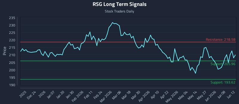RSG Long Term Analysis for June 13 2026 RSG Long Term Analysis for June 13 2026