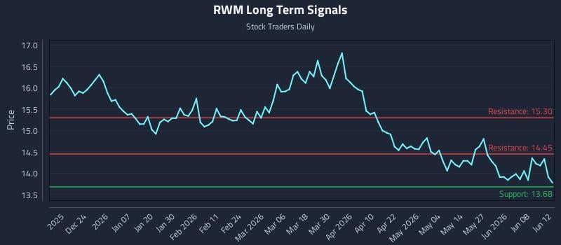 RWM Long Term Analysis for June 13 2026 RWM Long Term Analysis for June 13 2026