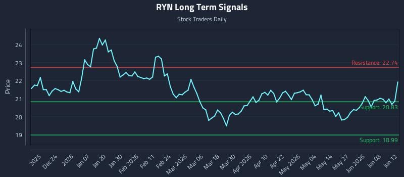 RYN Long Term Analysis for June 13 2026 RYN Long Term Analysis for June 13 2026