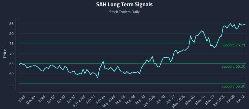 SAH Long Term Analysis for June 13 2026 SAH Long Term Analysis for June 13 2026