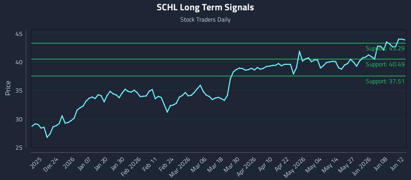 SCHL Long Term Analysis for June 13 2026