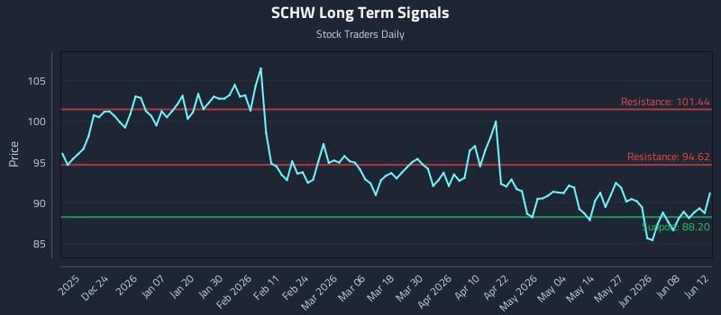SCHW Long Term Analysis for June 13 2026