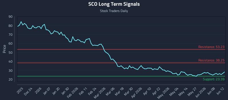 SCO Long Term Analysis for June 13 2026 SCO Long Term Analysis for June 13 2026