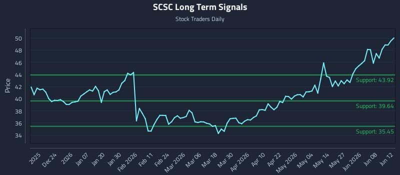 SCSC Long Term Analysis for June 13 2026