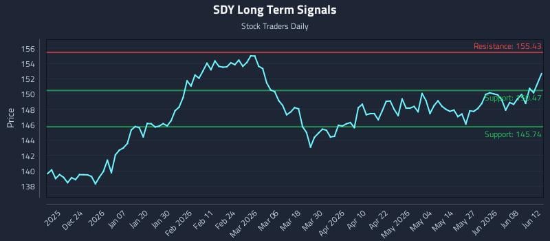 SDY Long Term Analysis for June 13 2026 SDY Long Term Analysis for June 13 2026