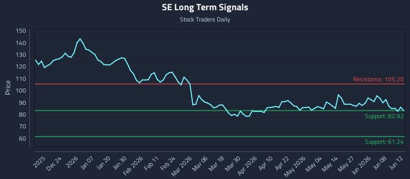 SE Long Term Analysis for June 13 2026