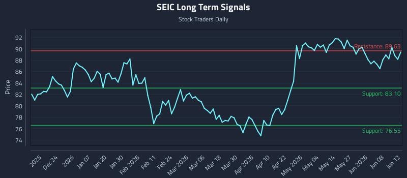 SEIC Long Term Analysis for June 13 2026