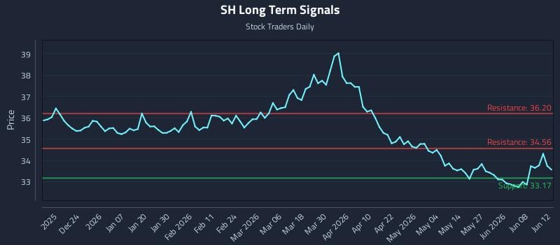 SH Long Term Analysis for June 13 2026 SH Long Term Analysis for June 13 2026