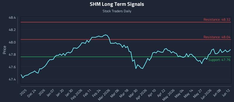SHM Long Term Analysis for June 13 2026 SHM Long Term Analysis for June 13 2026