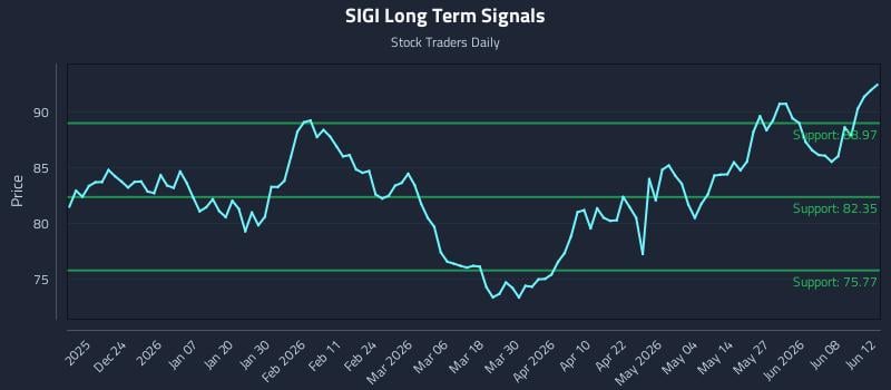 SIGI Long Term Analysis for June 13 2026 SIGI Long Term Analysis for June 13 2026